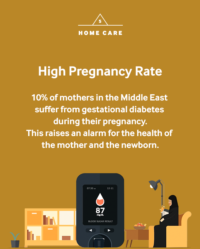5. home care High Pregnancy Rate 10% of mothers in the Middle East suffer from gestational diabetes during their pregnancy. This raises an alarm for the health of the mother and the newborn.