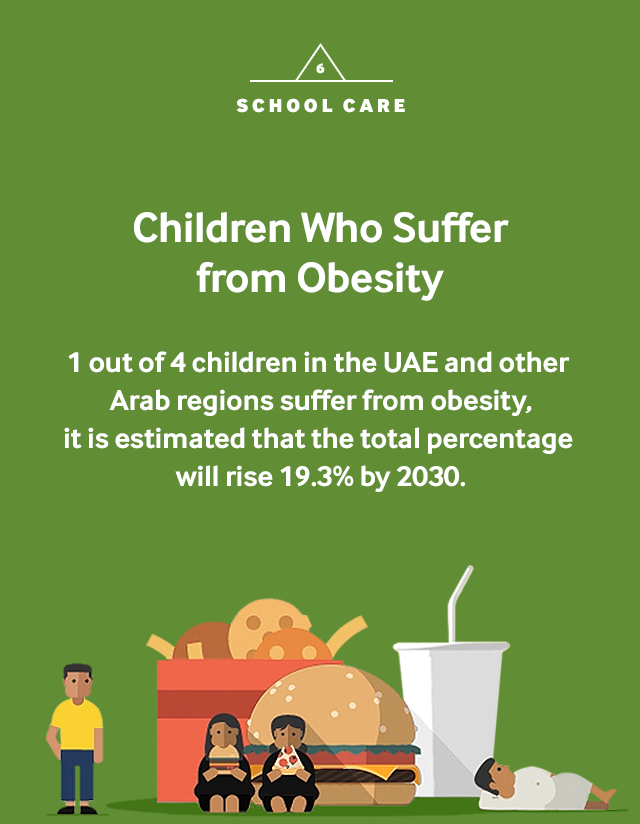 6. school care Children Who Suffer from Obesity 1 out of 4 children in the UAE and other Arab regions suffer from obesity, it is estimated that the total percentage will rise 19.3% by 2030.