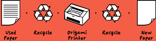 Used Paper /  Recycle / Origami Printer / Recycle / New Paper