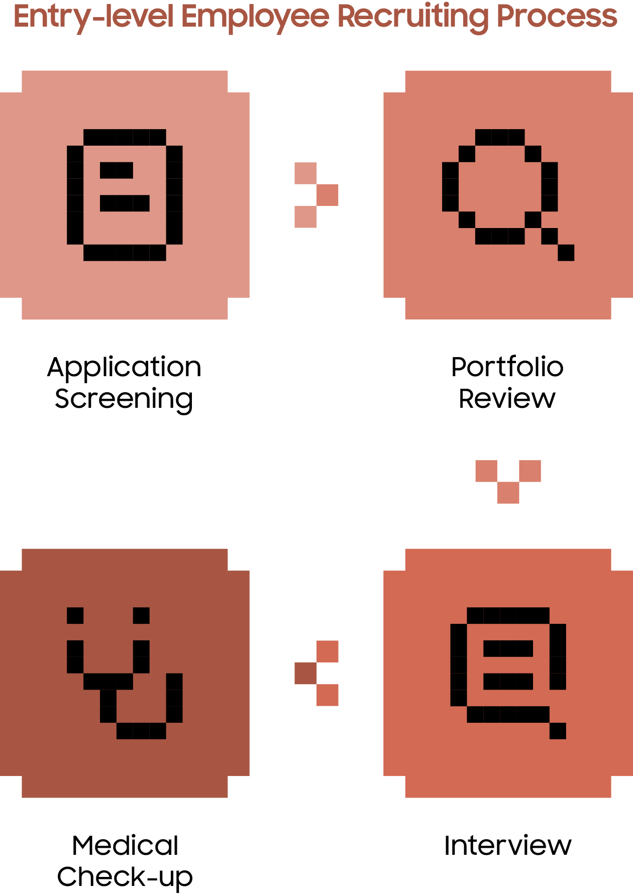 This image is a step-by-step visualization of the new hire process. There are four main stages, each labeled with an icon: from left to right: Job Fit Assessment, Portfolio Review, Interview, and Medical Check up.