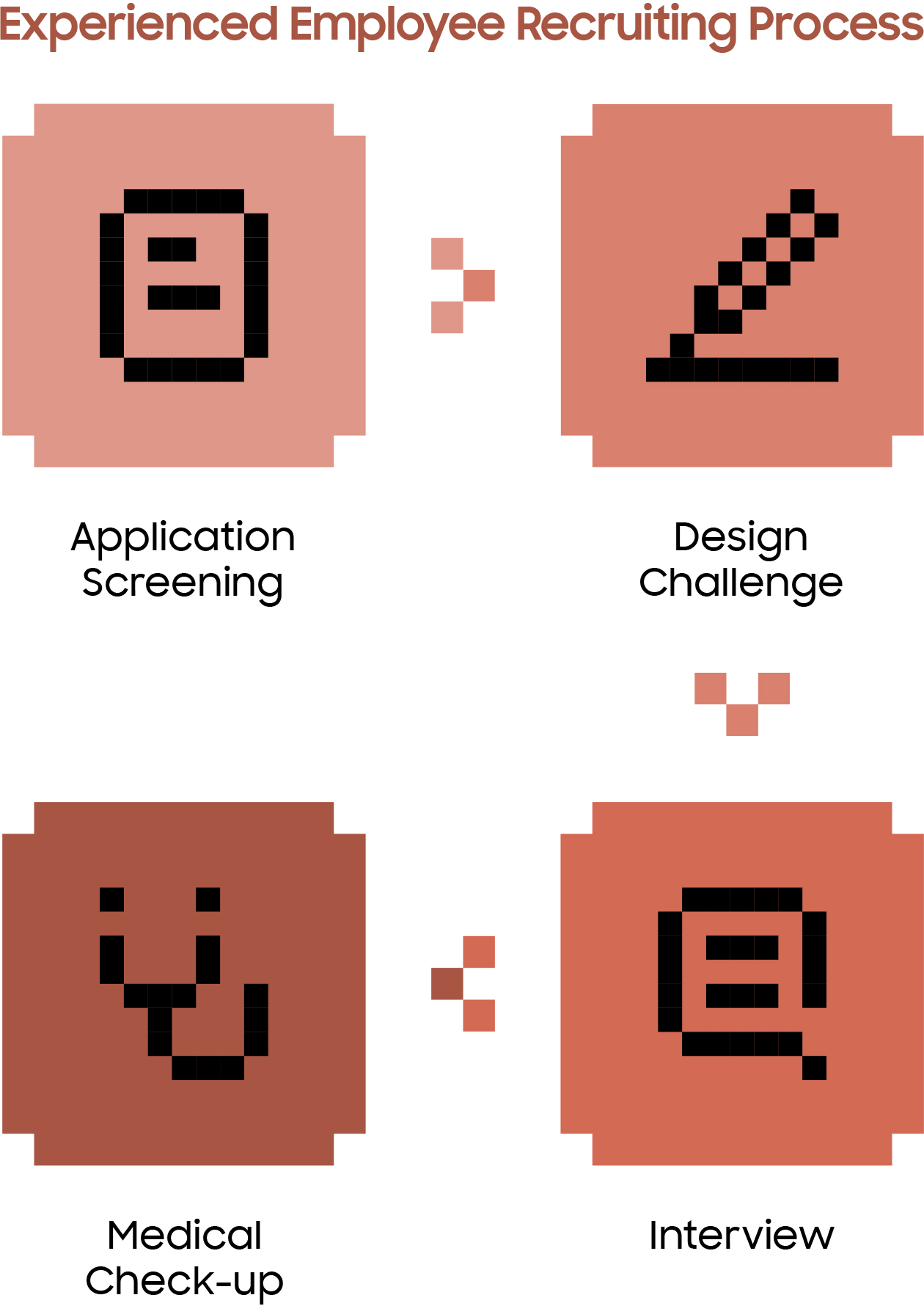 This image is a step-by-step visualization of the new hire process. There are four main stages, each labeled with an icon: from left to right: Application Screening, Job Competency Test, Interview, and Medical Check up.