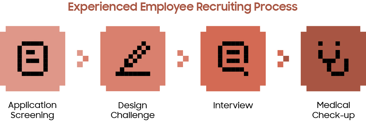 This image is a step-by-step visualization of the new hire process. There are four main stages, each labeled with an icon: from left to right: Application Screening, Job Competency Test, Interview, and Medical Check up.