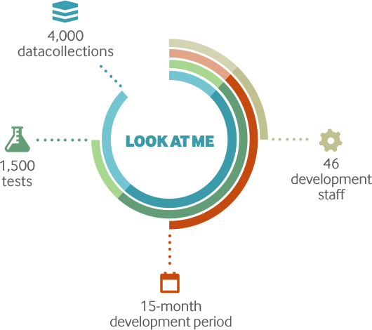 4,000 data collections, 1,500 Tests, 15-month development period, 46 Development Staff