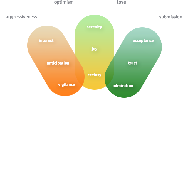 A chart that categorizes sounds based on different emotions.