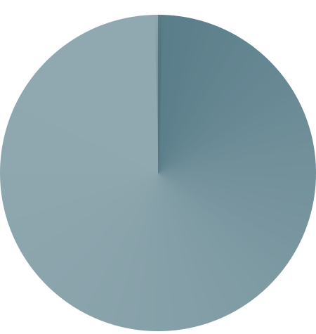 This circle graph shows that people with color blindness account for about 3 percent of the South Korean population.