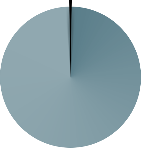 This circle graph shows that people with color blindness account for about 3 percent of the South Korean population.