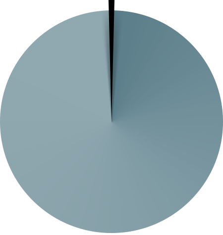 This circle graph shows that people with color blindness account for about 3 percent of the South Korean population.