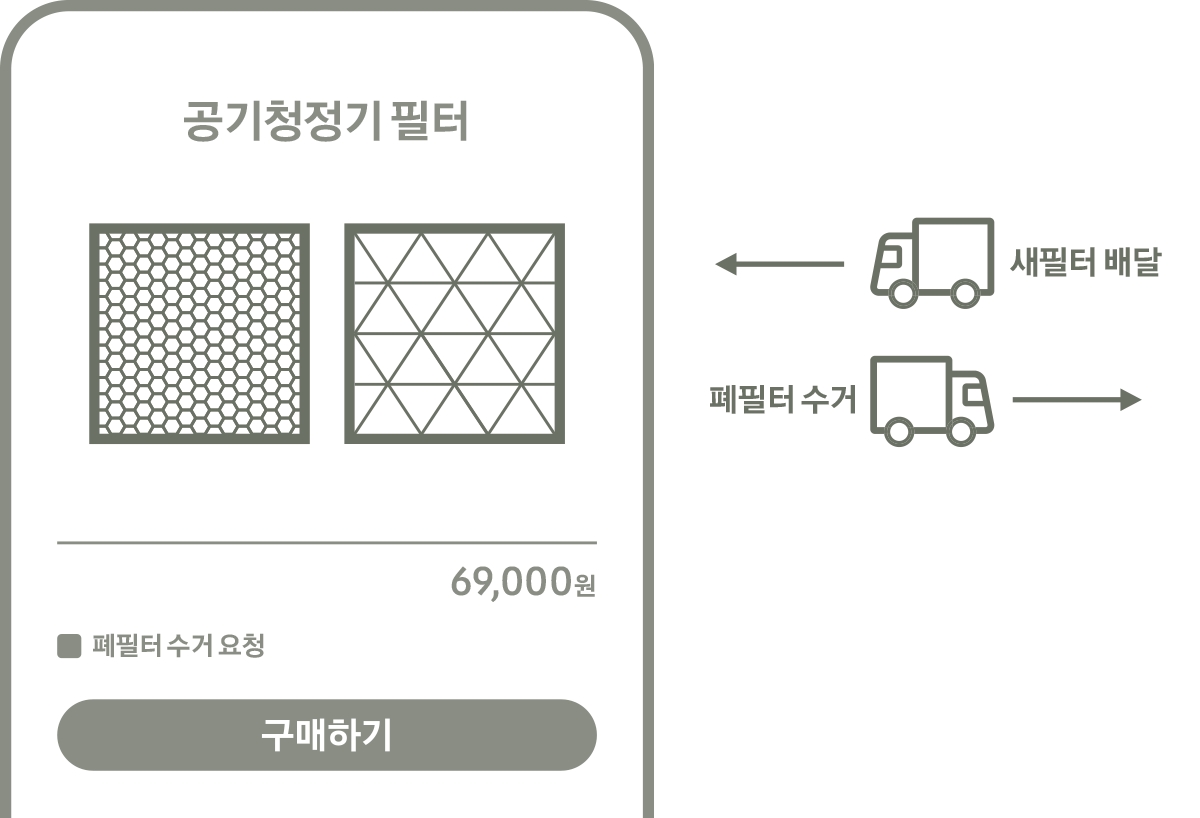 공기청정기 필터를 구매 후 교체할 때, 필터 제조사가 폐필터를 수거해가는 상황을 아이콘으로 연출한 이미지. 이해를 돕기 위해 연출된 이미지로 실제 UI가 아닙니다.