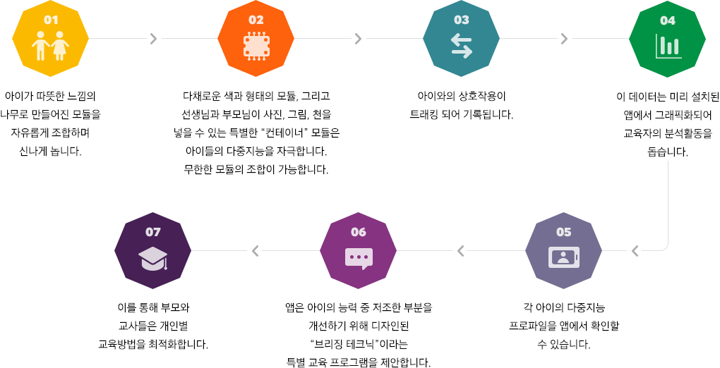 삼성 스마트 플레이보드의 상세한 작동원리