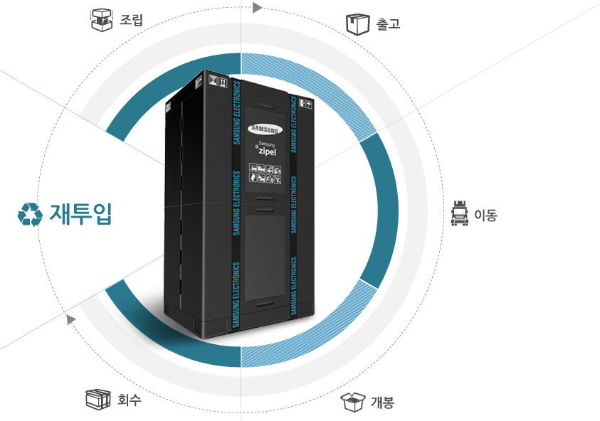 조립. 출고, 이동, 개봉, 회수, 재투입으로 연결되는 삼성 재활용 패키지의 재활용 과정을 설명하는 이미지가 있습니다.